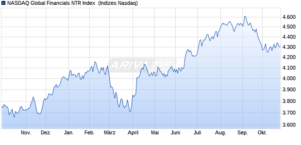 NASDAQ Global Financials NTR Index [Index] Chart