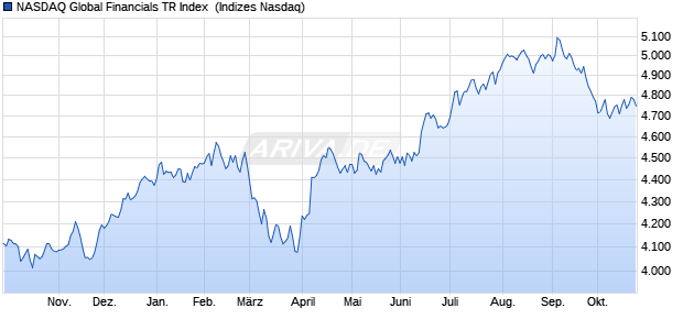 NASDAQ Global Financials TR Index [Index] Chart