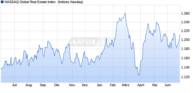 NASDAQ Global Real Estate Index [Index] Chart