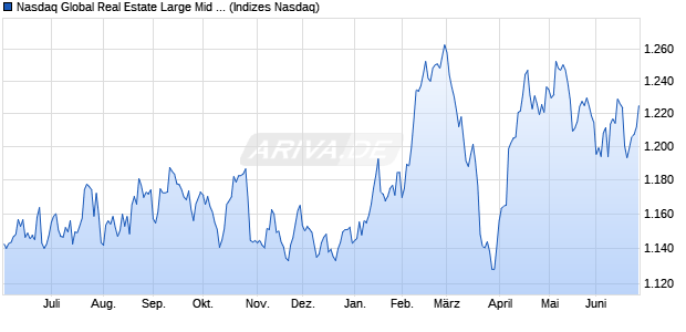 Nasdaq Global Real Estate Large Mid Cap Index [Ind. Chart