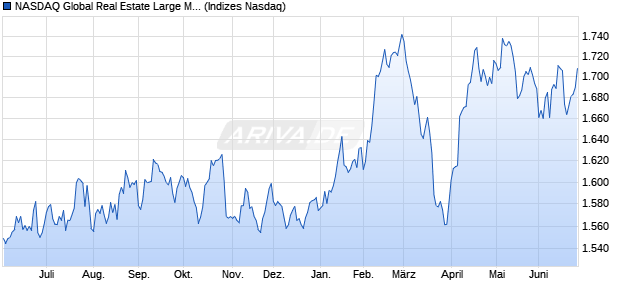 NASDAQ Global Real Estate Large Mid Cap NTR Ind. Chart