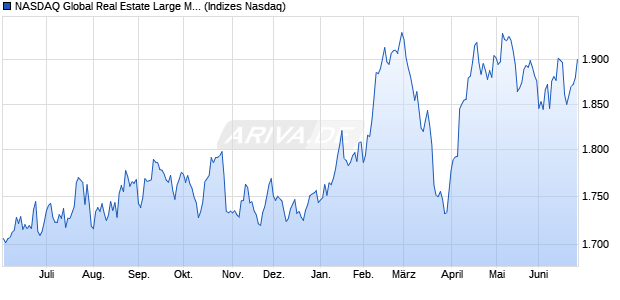 NASDAQ Global Real Estate Large Mid Cap TR Index . Chart