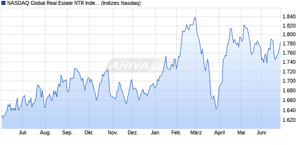 NASDAQ Global Real Estate NTR Index [Index] Chart
