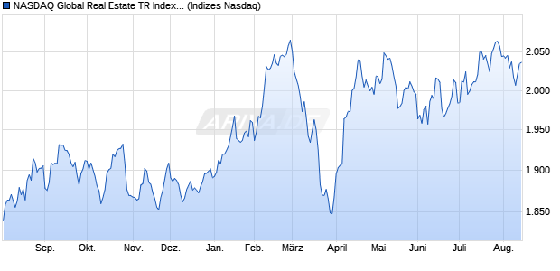 NASDAQ Global Real Estate TR Index [Index] Chart