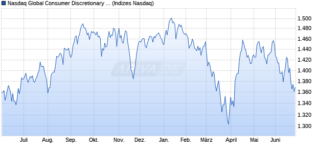 Nasdaq Global Consumer Discretionary Index [Index] Chart
