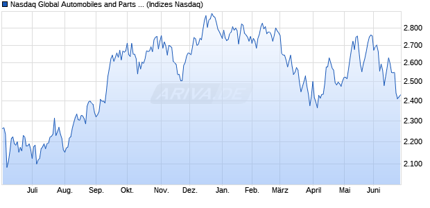 Nasdaq Global Automobiles and Parts Index [Index] Chart