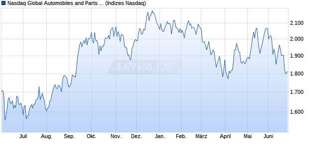Nasdaq Global Automobiles and Parts Large Mid Ca. Chart