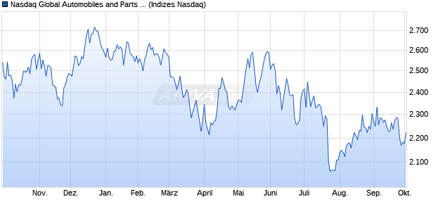 Nasdaq Global Automobiles and Parts Large Mid Ca. Chart