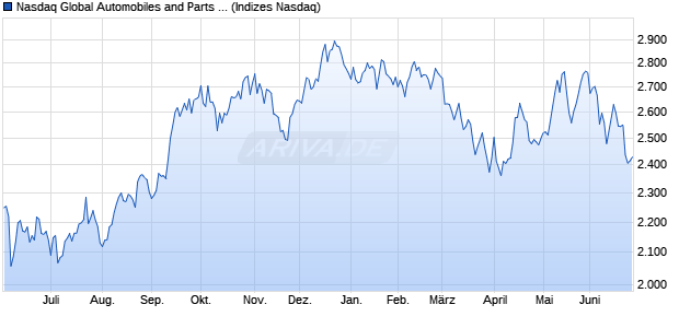 Nasdaq Global Automobiles and Parts Large Mid Ca. Chart