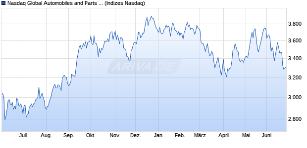 Nasdaq Global Automobiles and Parts TR Index [Index] Chart