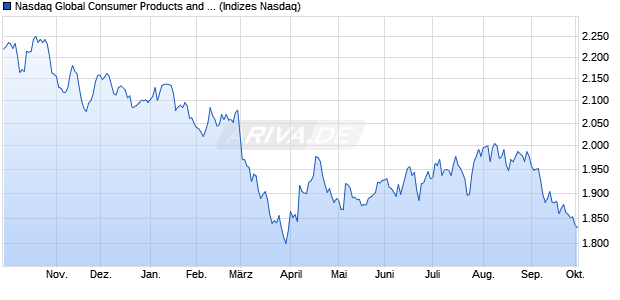Nasdaq Global Consumer Products and Services Ind. Chart