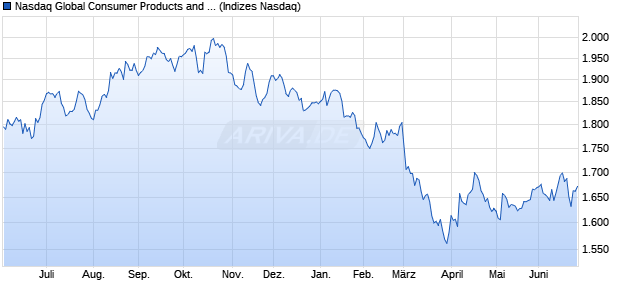 Nasdaq Global Consumer Products and Services Lar. Chart