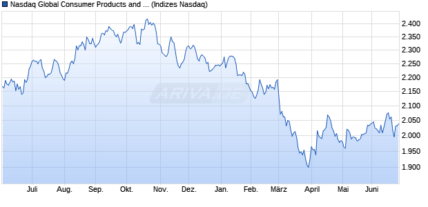 Nasdaq Global Consumer Products and Services Lar. Chart