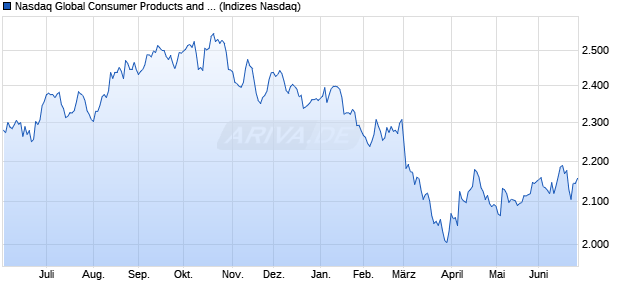 Nasdaq Global Consumer Products and Services Lar. Chart