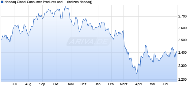 Nasdaq Global Consumer Products and Services NT. Chart
