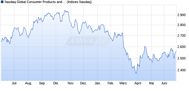 Nasdaq Global Consumer Products and Services TR. Chart