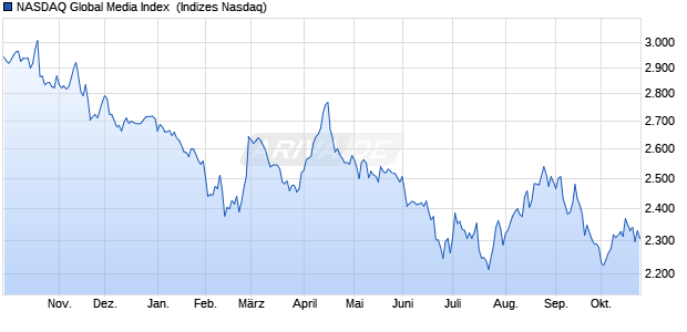 NASDAQ Global Media Index [Index] Chart