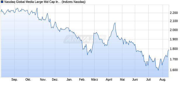 Nasdaq Global Media Large Mid Cap Index [Index] Chart
