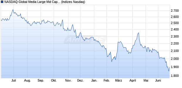 NASDAQ Global Media Large Mid Cap NTR Index [Ind. Chart