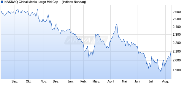 NASDAQ Global Media Large Mid Cap TR Index [Index] Chart