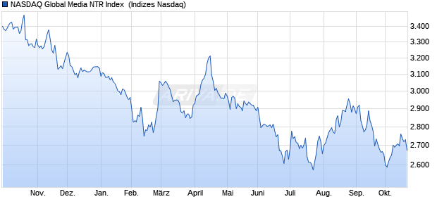 NASDAQ Global Media NTR Index [Index] Chart