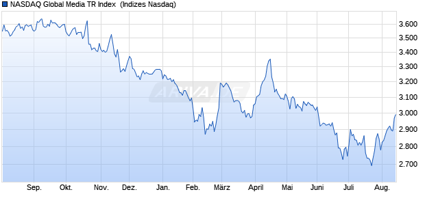 NASDAQ Global Media TR Index [Index] Chart