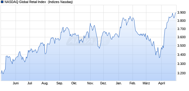 NASDAQ Global Retail Index [Index] Chart