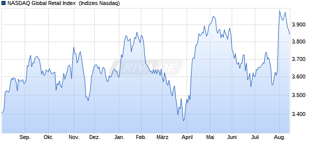 NASDAQ Global Retail Index [Index] Chart