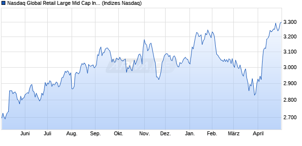 Nasdaq Global Retail Large Mid Cap Index [Index] Chart