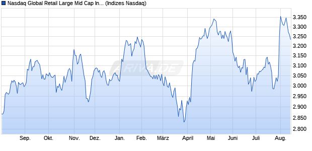 Nasdaq Global Retail Large Mid Cap Index [Index] Chart