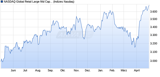 NASDAQ Global Retail Large Mid Cap NTR Index [Ind. Chart