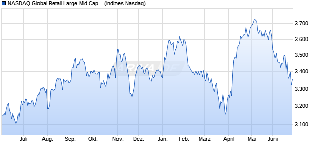 NASDAQ Global Retail Large Mid Cap NTR Index [Ind. Chart
