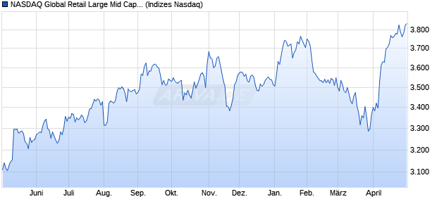 NASDAQ Global Retail Large Mid Cap TR Index [Index] Chart