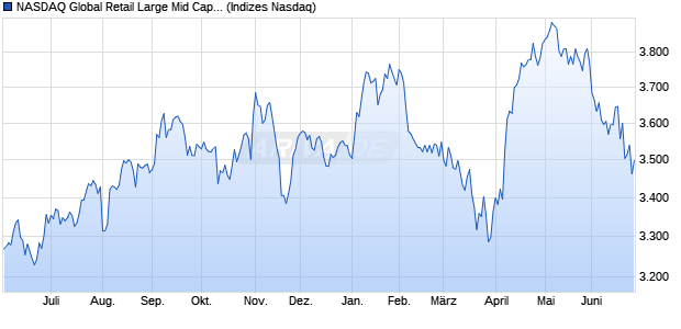 NASDAQ Global Retail Large Mid Cap TR Index [Index] Chart