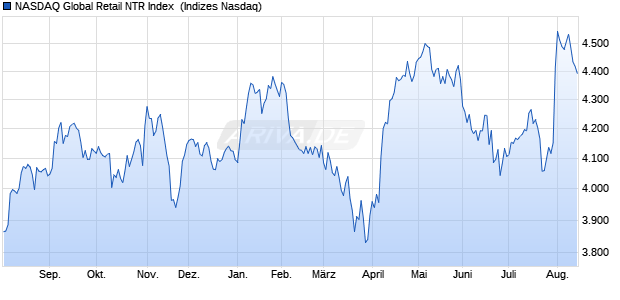 NASDAQ Global Retail NTR Index [Index] Chart