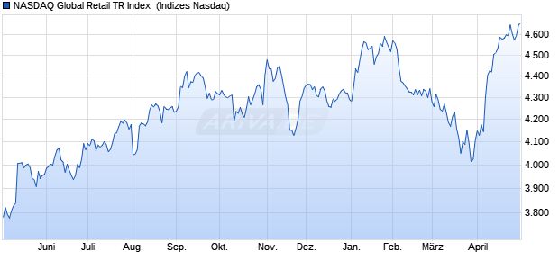 NASDAQ Global Retail TR Index [Index] Chart