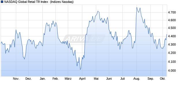 NASDAQ Global Retail TR Index [Index] Chart