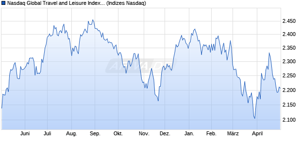 Nasdaq Global Travel and Leisure Index [Index] Chart