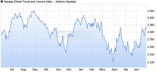 Nasdaq Global Travel and Leisure Index [Index] Chart