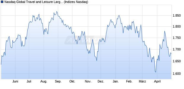 Nasdaq Global Travel and Leisure Large Mid Cap Ind. Chart