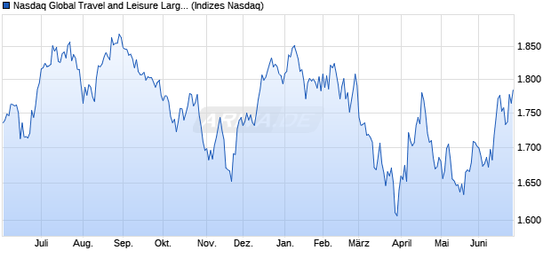 Nasdaq Global Travel and Leisure Large Mid Cap Ind. Chart