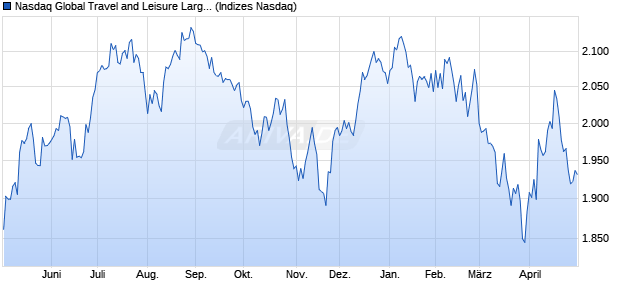 Nasdaq Global Travel and Leisure Large Mid Cap NT. Chart