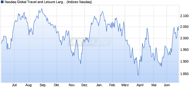 Nasdaq Global Travel and Leisure Large Mid Cap NT. Chart