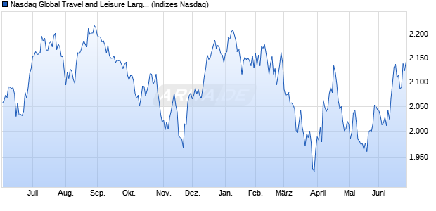 Nasdaq Global Travel and Leisure Large Mid Cap TR. Chart