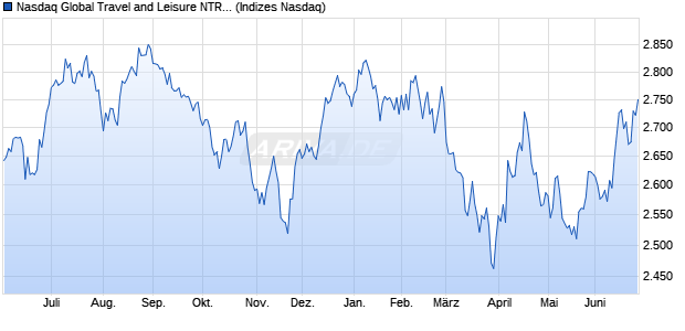 Nasdaq Global Travel and Leisure NTR Index [Index] Chart