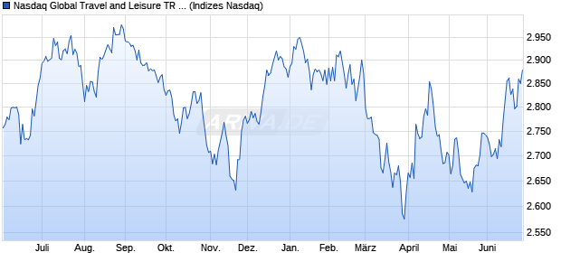 Nasdaq Global Travel and Leisure TR Index [Index] Chart