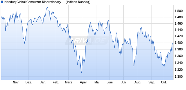 Nasdaq Global Consumer Discretionary Large Mid C. Chart
