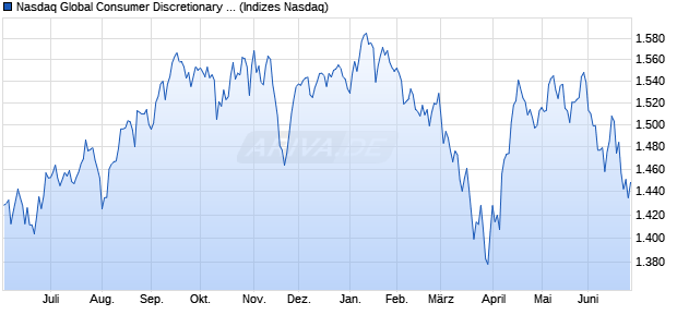 Nasdaq Global Consumer Discretionary Large Mid C. Chart