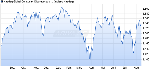 Nasdaq Global Consumer Discretionary Large Mid C. Chart