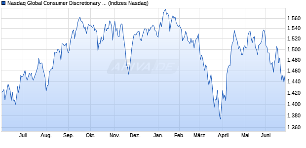 Nasdaq Global Consumer Discretionary NTR Index [I. Chart